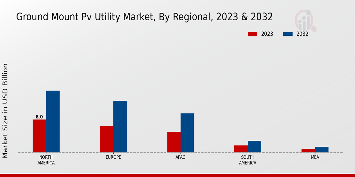 Ground-Mount PV Utility Market Regional