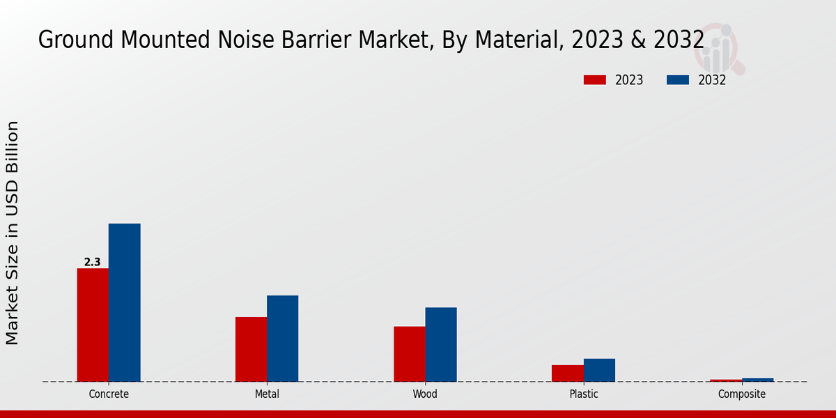 Ground Mounted Noise Barrier Market Material