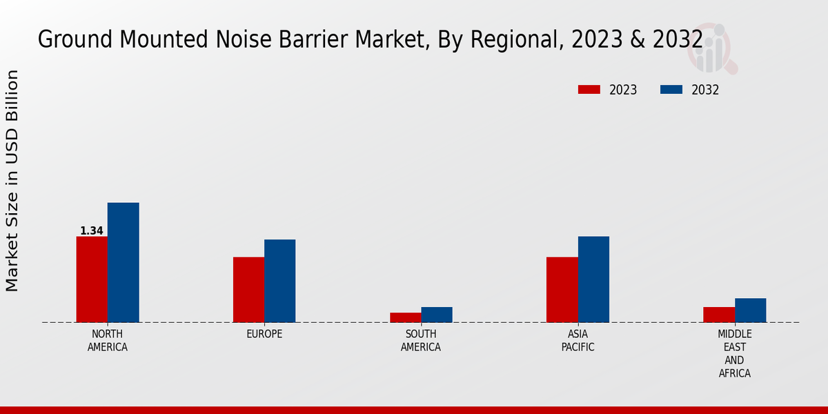 Ground Mounted Noise Barrier Market Regional