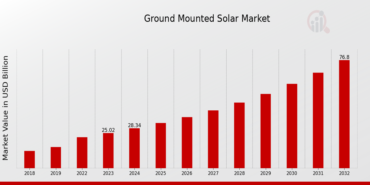 Ground Mounted Solar Market Overview