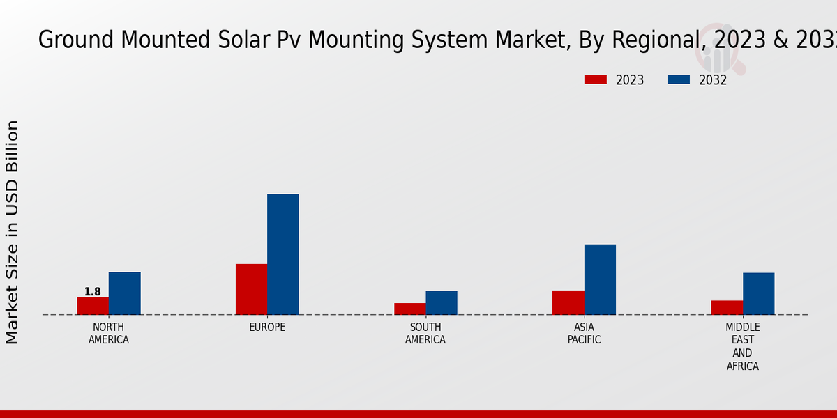 Ground Mounted Solar Pv Mounting System Market