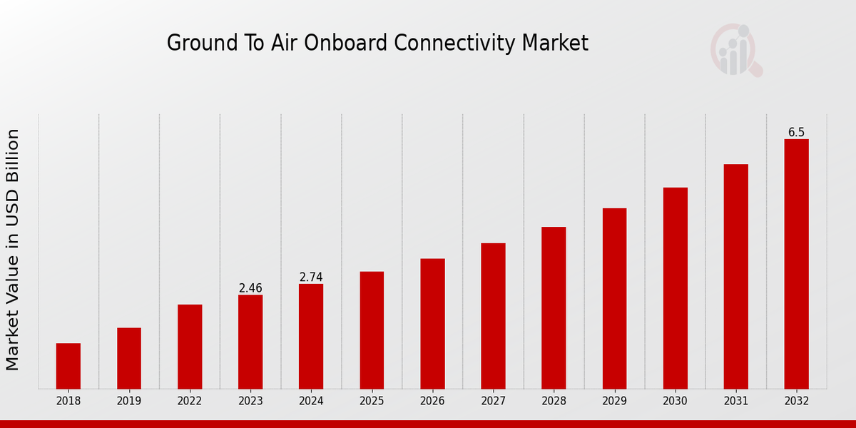 Ground-to-Air Onboard Connectivity Market Overview