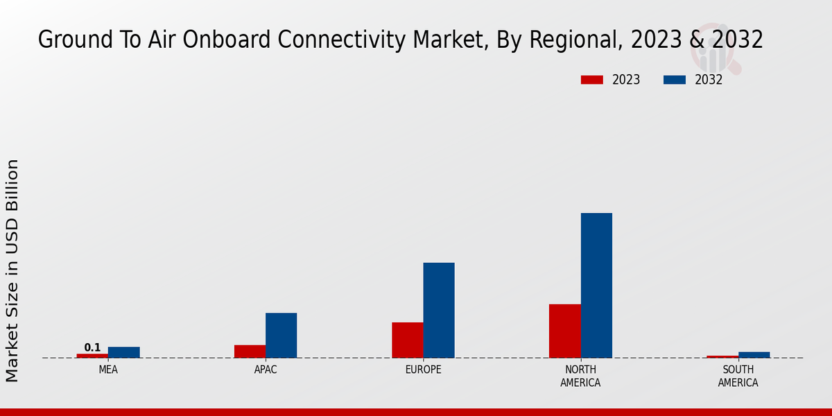 Ground-to-Air Onboard Connectivity Market Regional Insights  