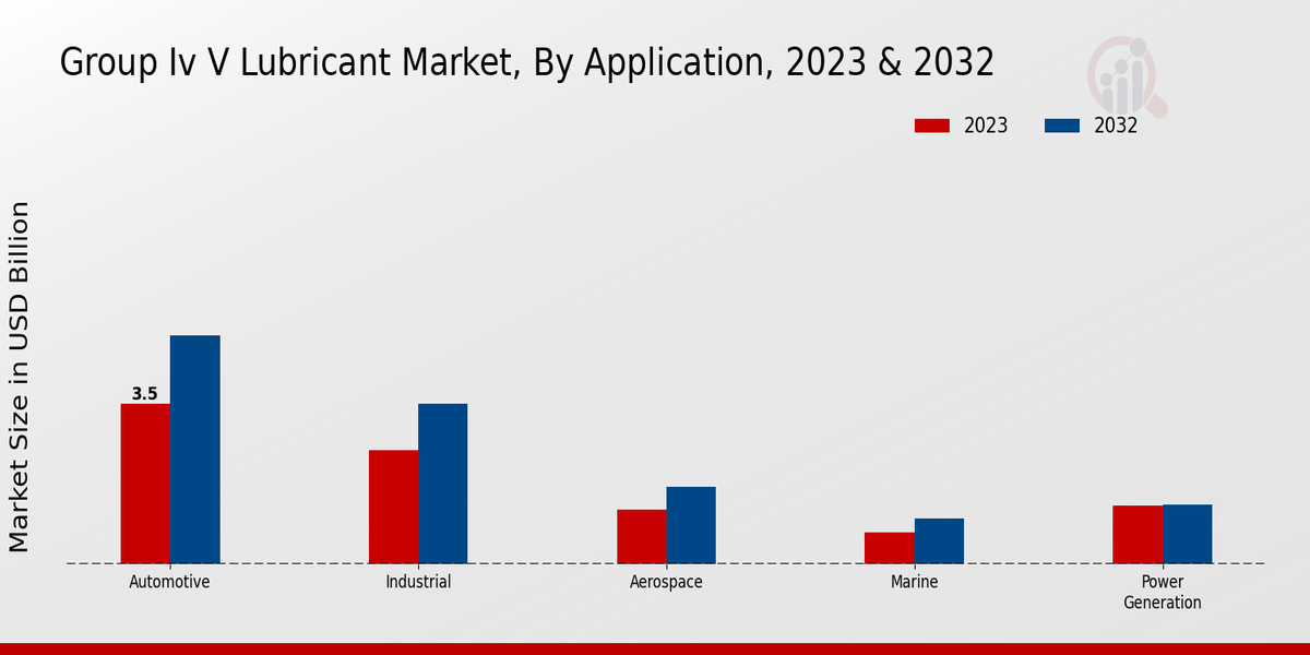 Group IV V Lubricant Market Application