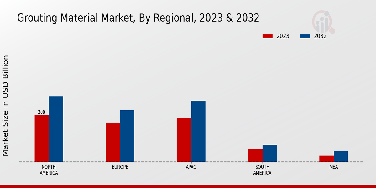 Grouting Material Market Regional