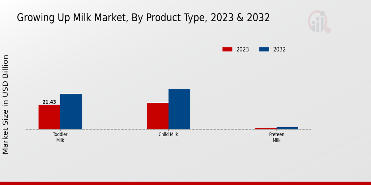 Growing-Up Milk Market By type 2023-2032