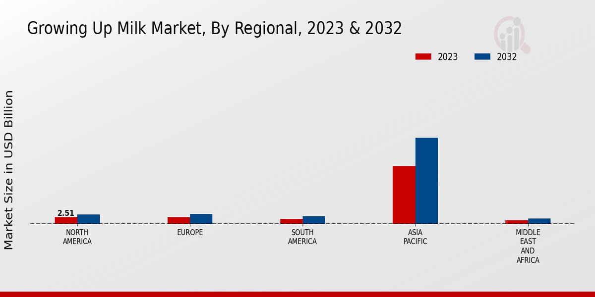 Growing-Up Milk Market By Regional 2023-2032