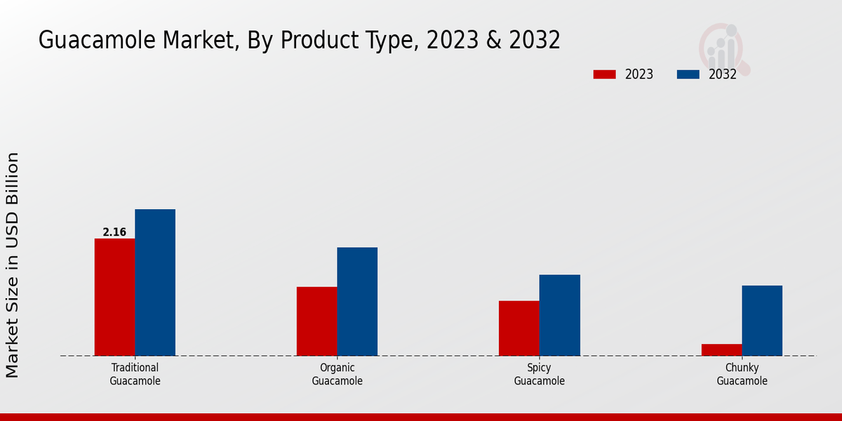 Guacamole Market By Product type