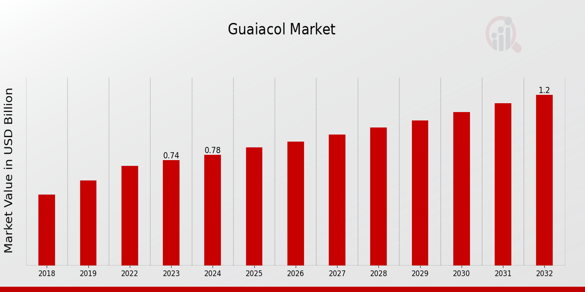 Global Guaiacol Market Overview