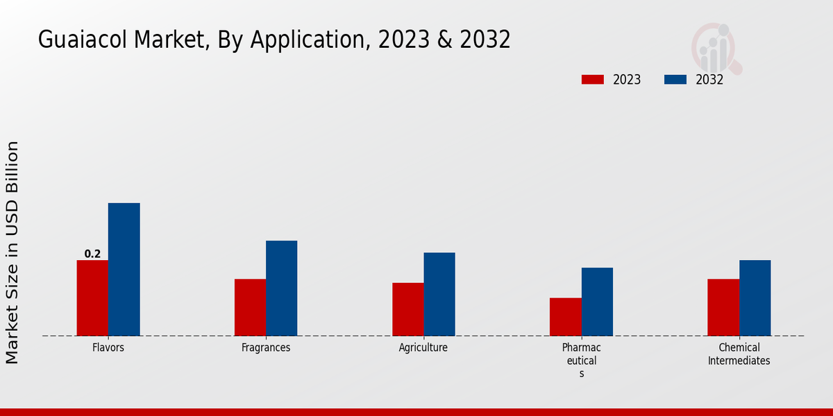 Guaiacol Market Application Insights