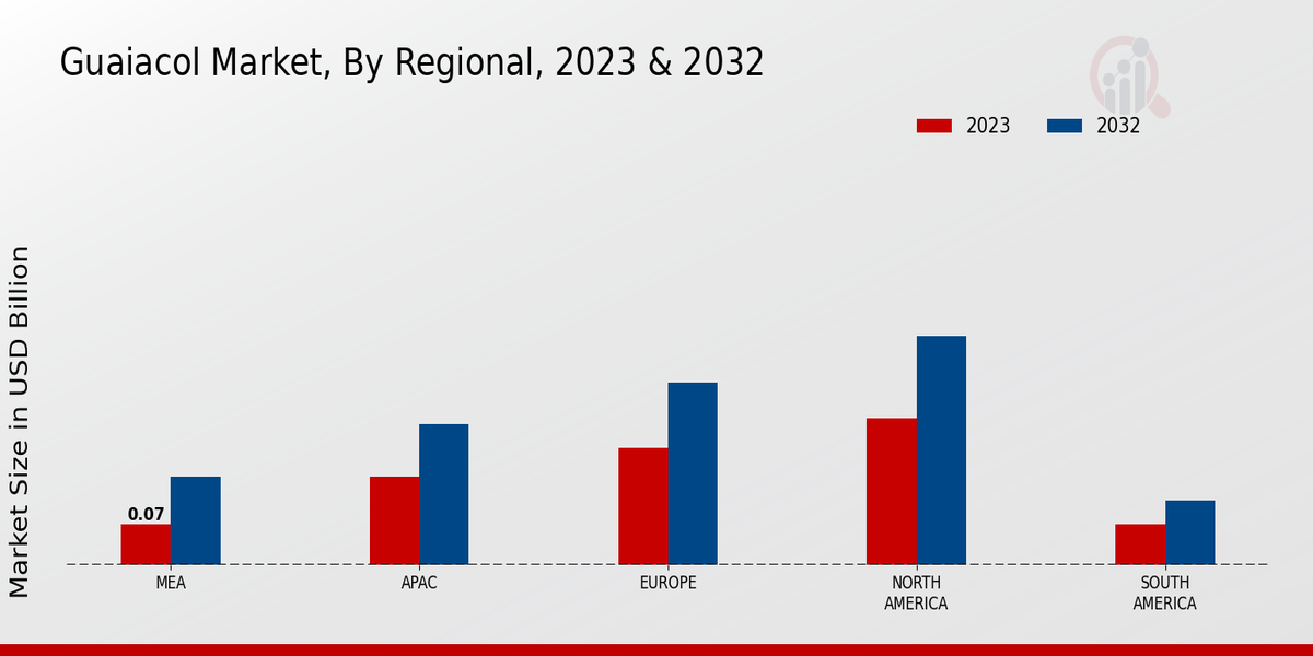 Guaiacol Market Regional Insights