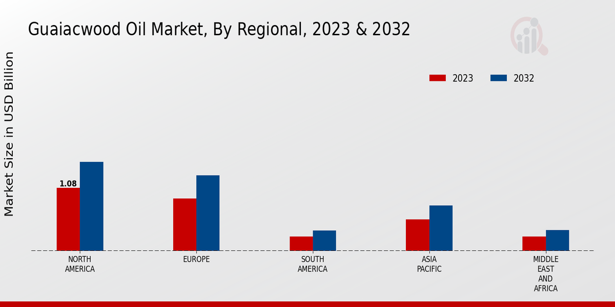 Guaiacwood Oil Market By Regional