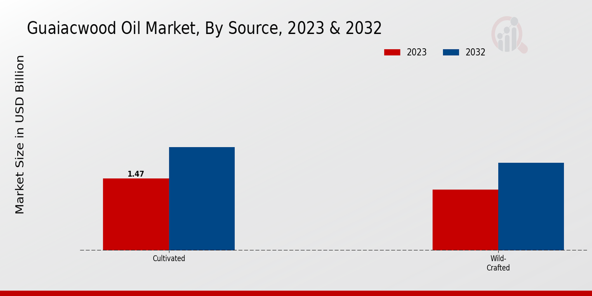 Guaiacwood Oil Market By Source