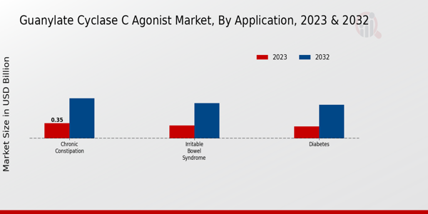 Guanylate Cyclase C Agonist Market Application Insights  