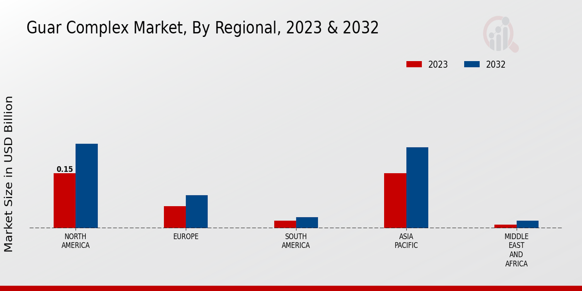 Guar Complex Market By Regional 