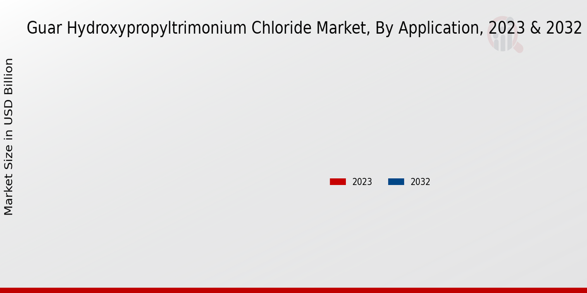 Guar Hydroxypropyltrimonium Chloride Market Application