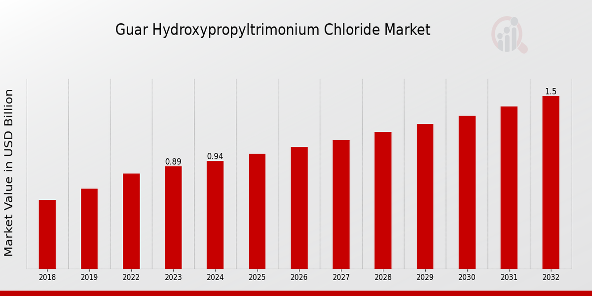 Guar Hydroxypropyltrimonium Chloride Market Overview