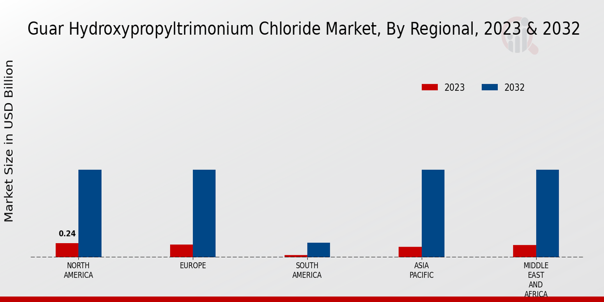 Guar Hydroxypropyltrimonium Chloride Market Regional