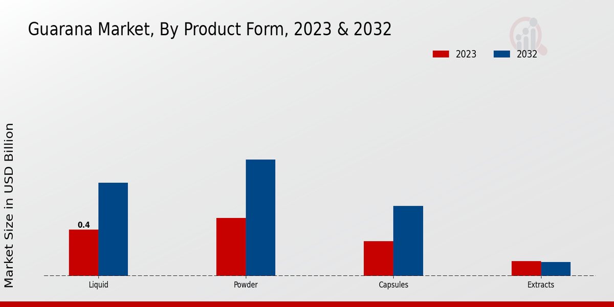 Guarana Market By Product Form 