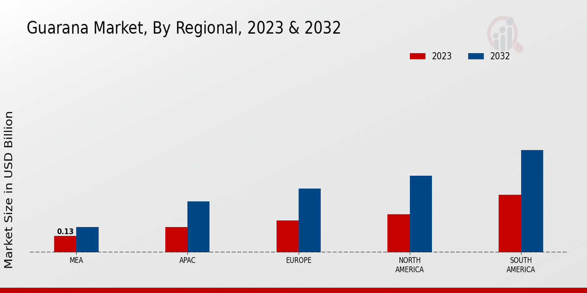 Guarana Market By Regional