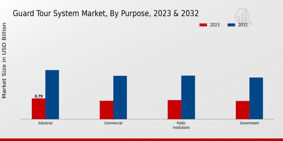 Guard Tour System Market Purpose Insights   