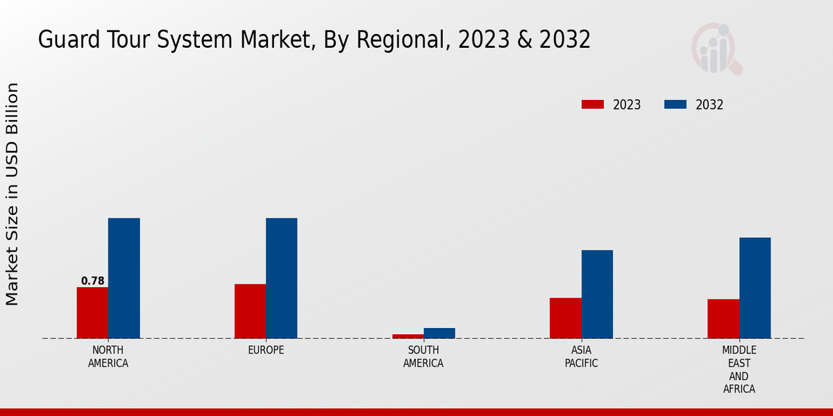 Guard Tour System Market Regional Insights   