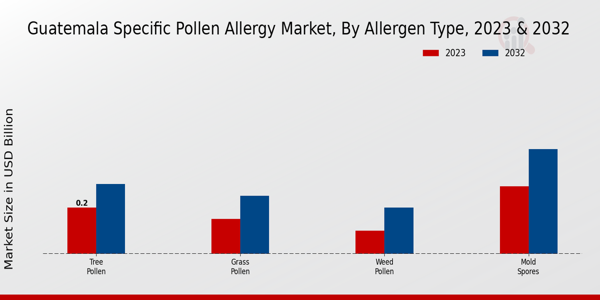 Guatemala Specific Pollen Allergy Market Allergen Type Insights  