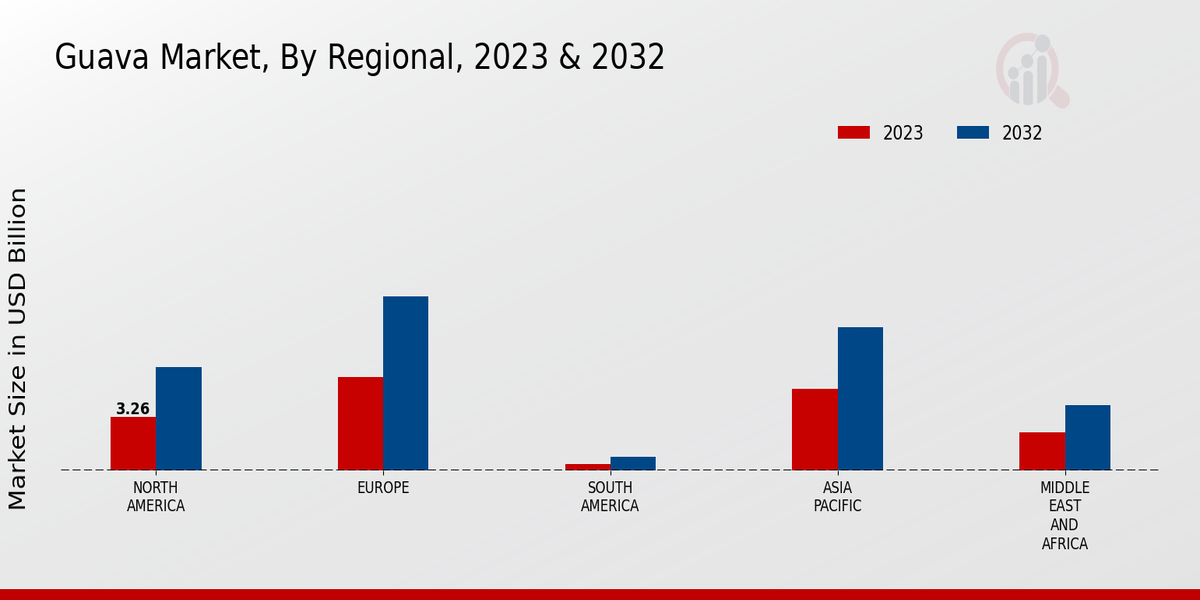 Guava Market Regional Insights  