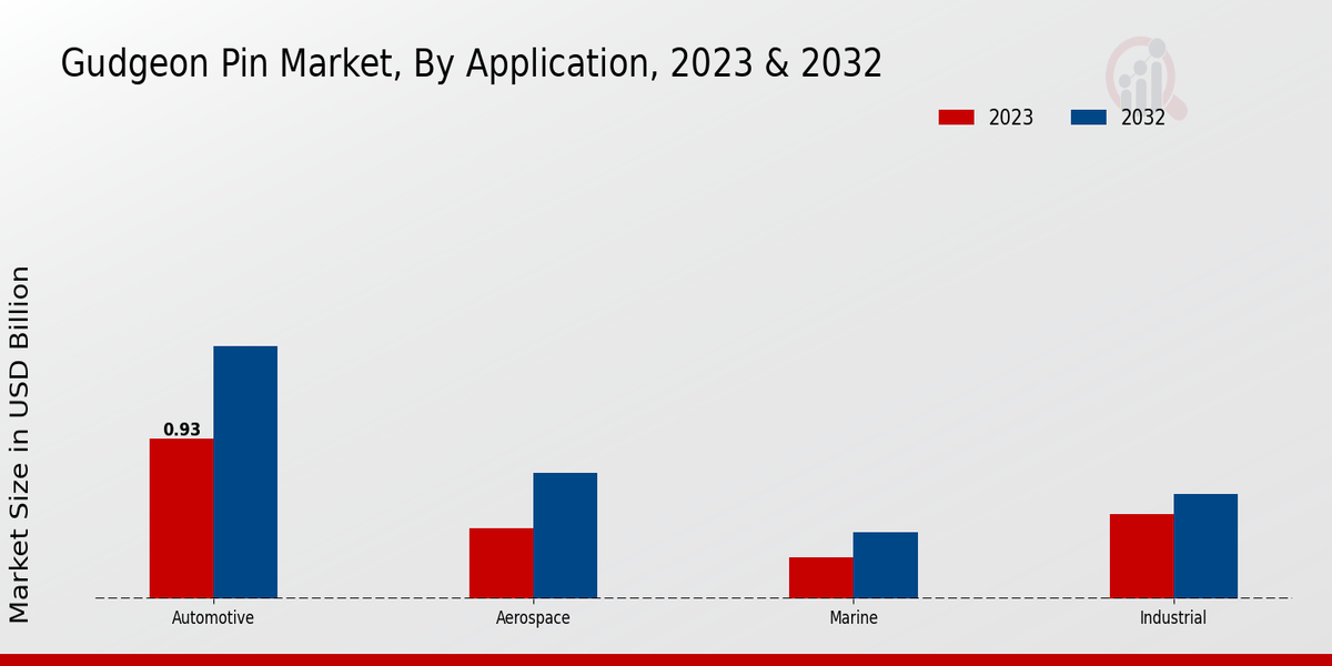 Gudgeon Pin Market By Application 