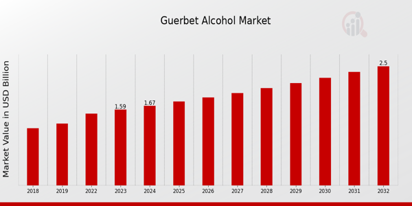 Guerbet Alcohol Market