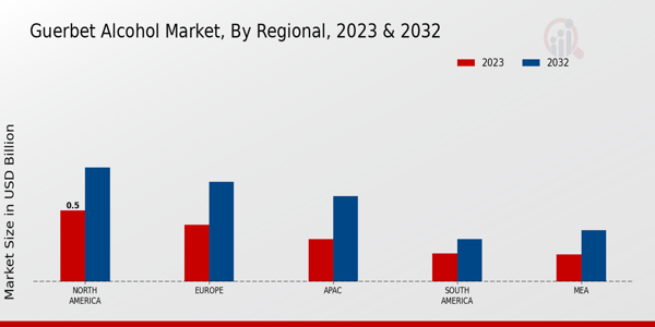 Guerbet Alcohol Market Regional