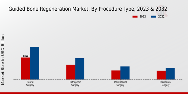 Guided Bone Regeneration Market Insights