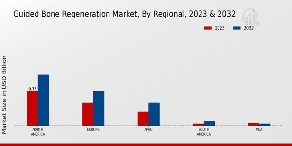 Guided Bone Regeneration Market Regional Insights 