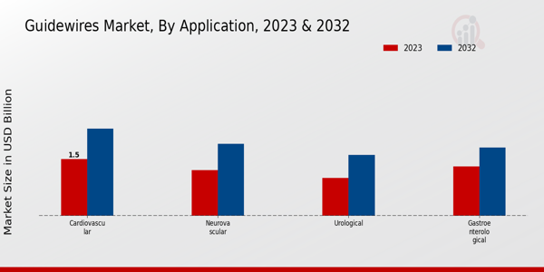 Guidewires Market Application Insights