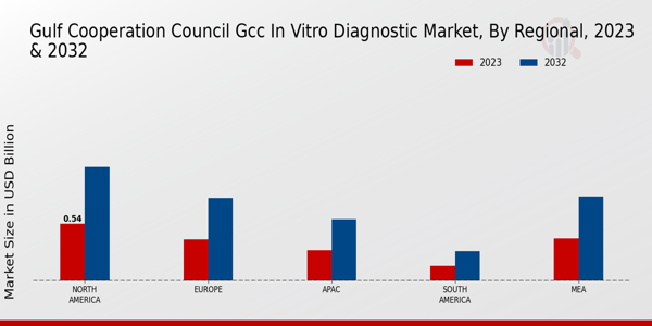 Gulf Cooperation Council In Vitro Diagnostic Market Regional Insights