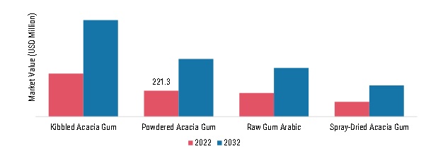Gum Arabic Market, by Form, 2022 & 2032