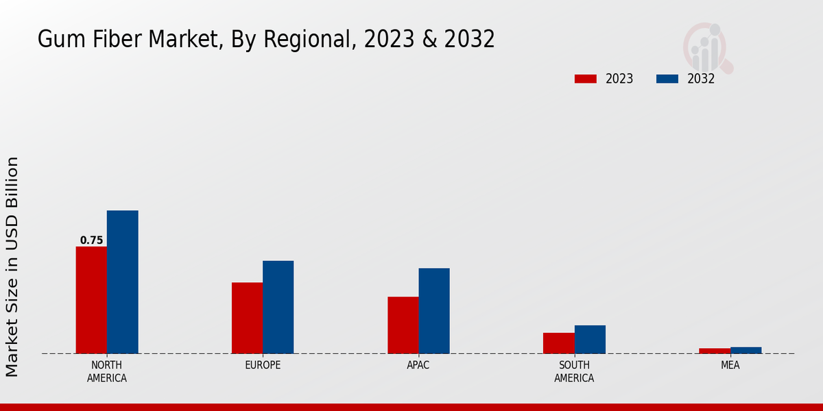 Gum Fiber Market BY Region