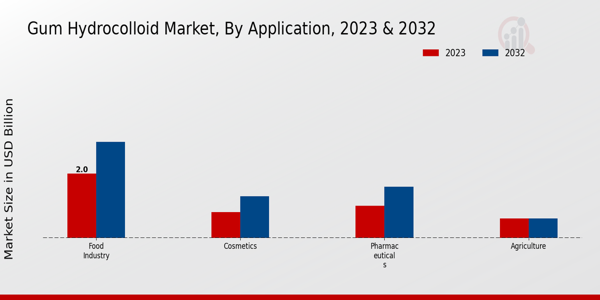 Gum Hydrocolloid Market By Application