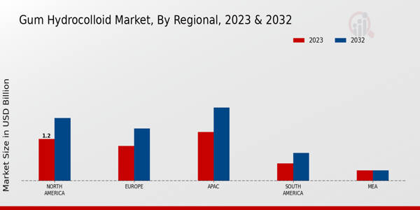 Gum Hydrocolloid Market By Regional