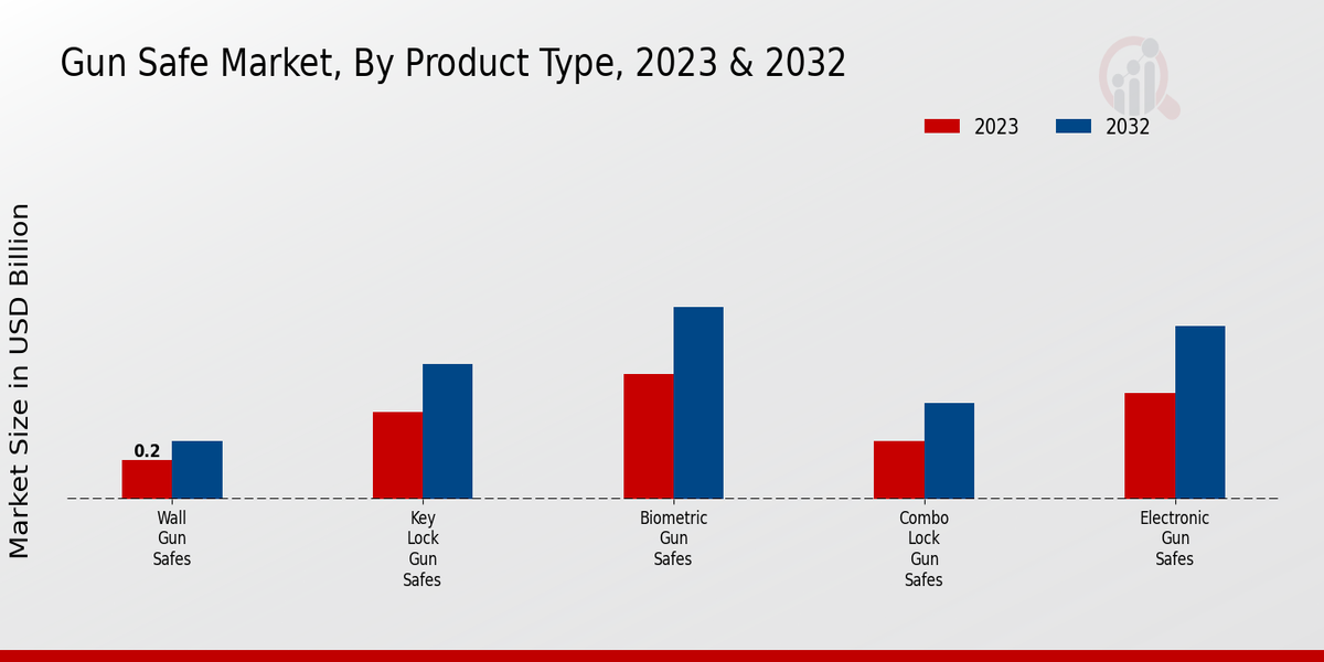 Gun Safe Market Product Type Insights   