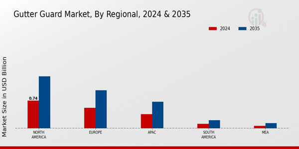 Gutter Guard Market Regional Insights