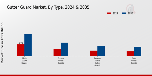 Gutter Guard Market Segment Insights