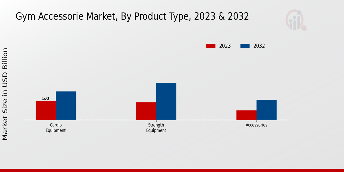 Gym Accessories Market By Product type