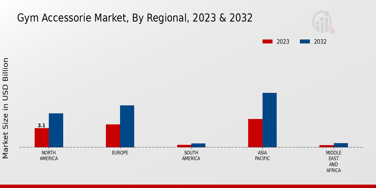 Gym Accessories Market By Region