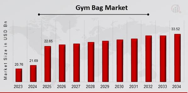 Gym Bag Market