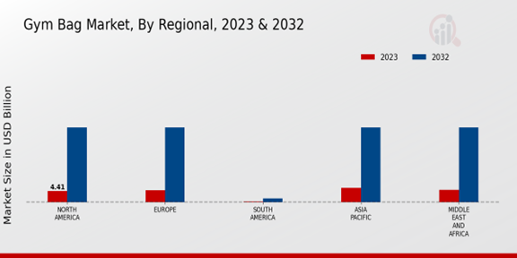 Gym Bag Market Regional