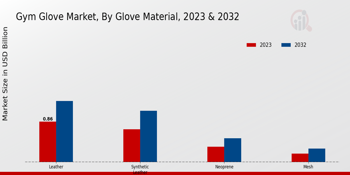 Gym Glove Market By Glove Material