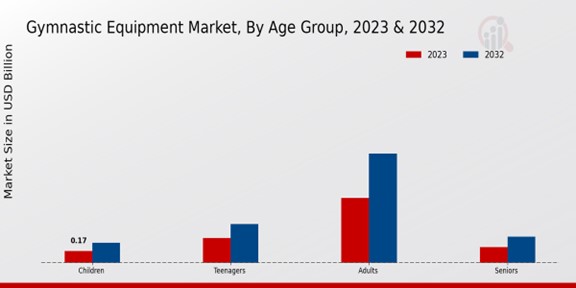 Gymnastic Equipment Market Age Group Insights