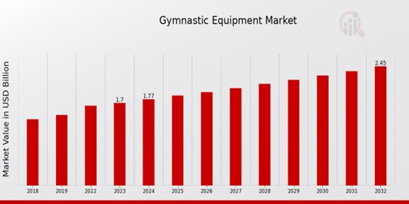 Gymnastic Equipment Market Overview