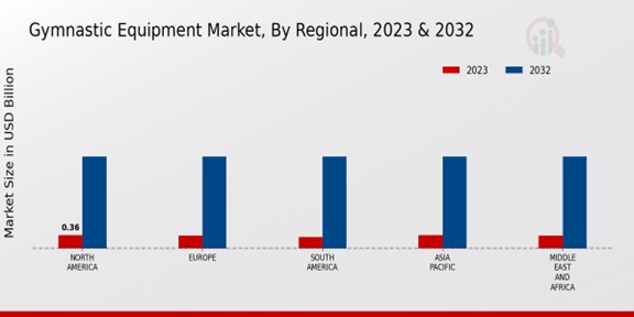 Gymnastic Equipment Market Regional Insights